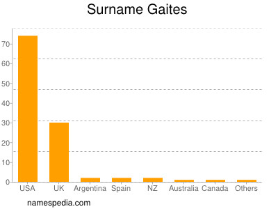 Surname Gaites