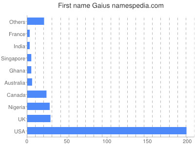 Given name Gaius