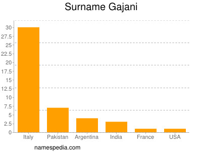 Surname Gajani