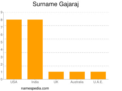 Surname Gajaraj