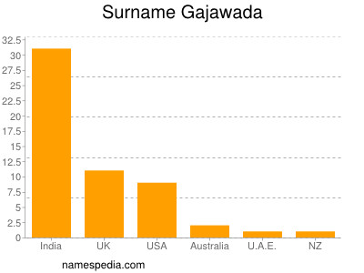 Surname Gajawada
