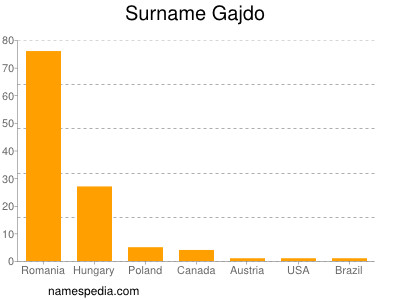 Surname Gajdo