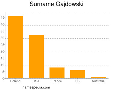 Surname Gajdowski