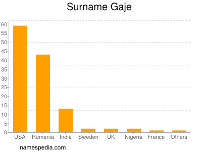 Surname Gaje