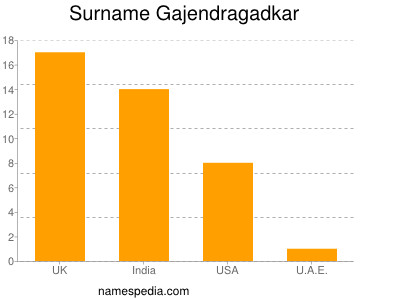Surname Gajendragadkar