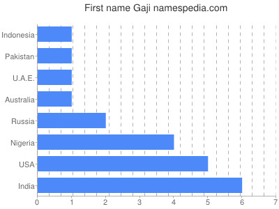 Given name Gaji