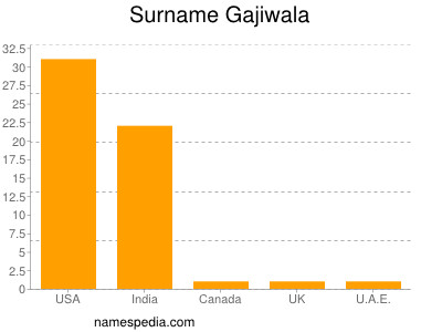 Surname Gajiwala
