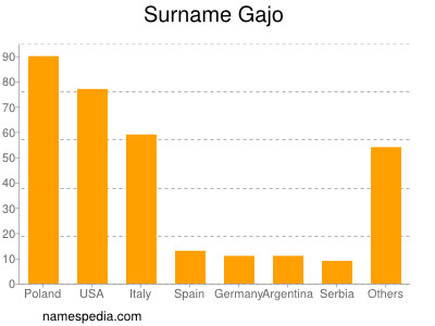 Surname Gajo