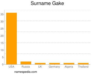 Surname Gake