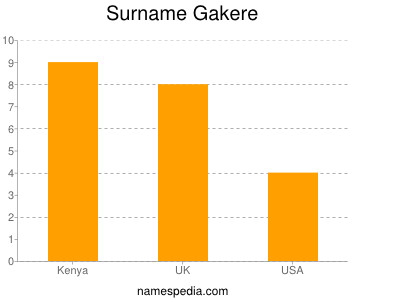 Surname Gakere