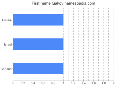 Given name Gakov