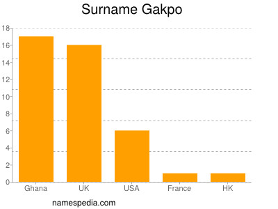 Surname Gakpo