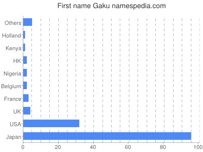 Given name Gaku