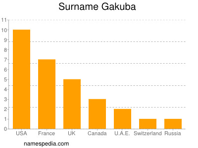 Surname Gakuba