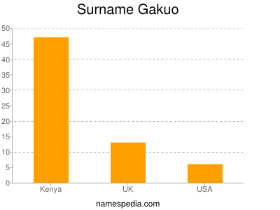 Surname Gakuo