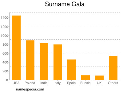 Surname Gala