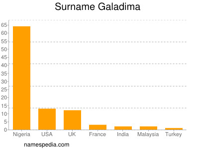 Surname Galadima