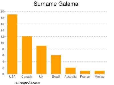 Surname Galama