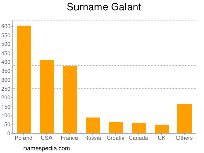 Surname Galant