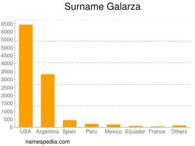 Surname Galarza