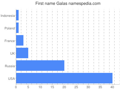 Given name Galas
