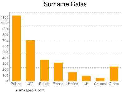 Surname Galas