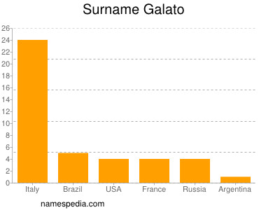Surname Galato