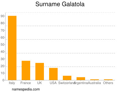 Surname Galatola