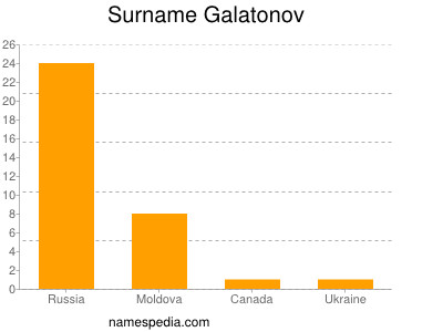 Surname Galatonov