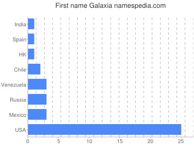 Given name Galaxia