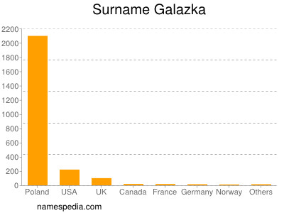 Surname Galazka