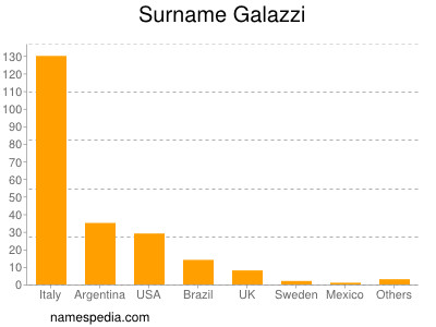 Surname Galazzi