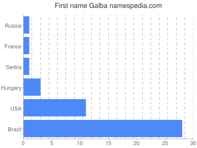 Given name Galba