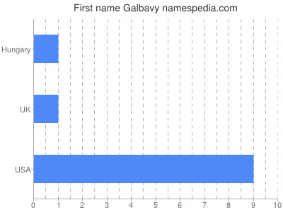 Given name Galbavy