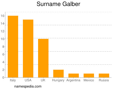 Surname Galber