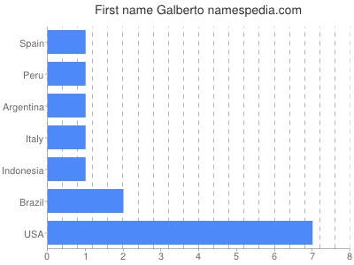 Given name Galberto