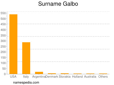 Surname Galbo