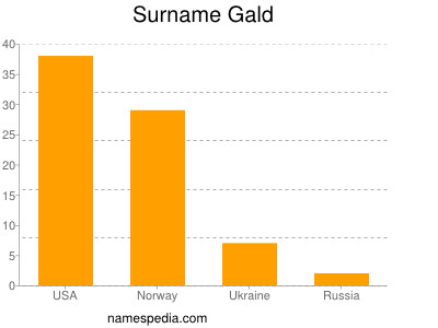 Surname Gald