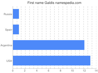 Given name Galdis