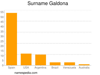 Surname Galdona