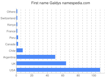 Given name Galdys