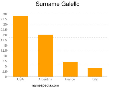 Surname Galello