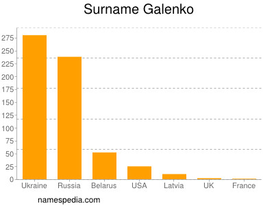 Surname Galenko