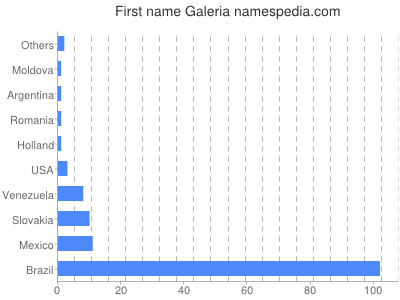 Given name Galeria