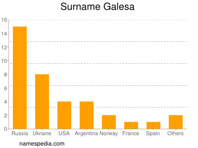 Surname Galesa