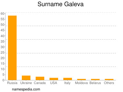 Surname Galeva