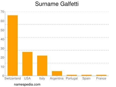 Surname Galfetti