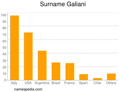 Surname Galiani