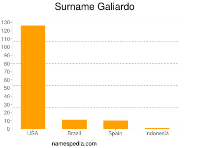 Surname Galiardo