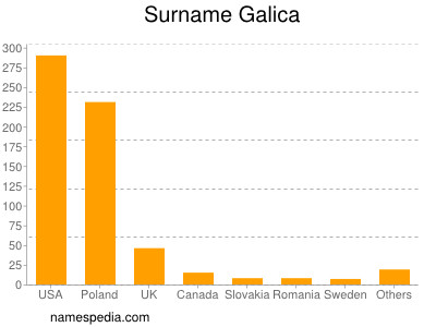 Surname Galica